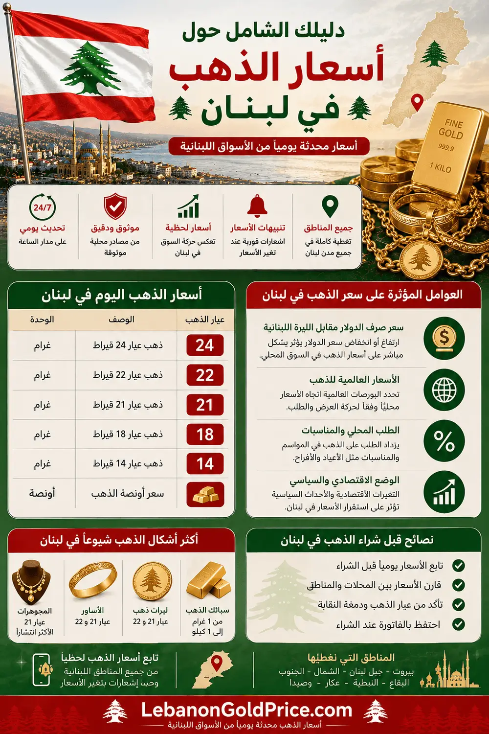 سعر الذهب في لبنان الرسوم البيانية